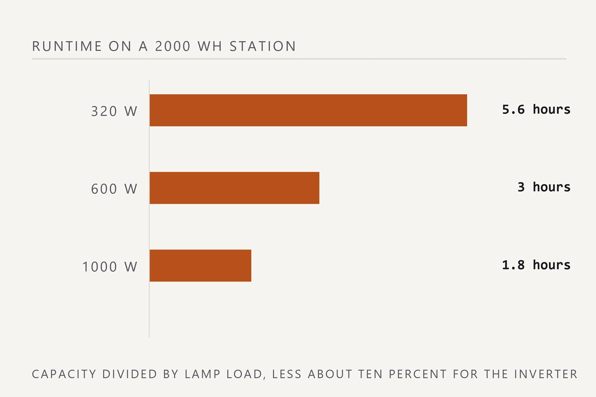 Bar chart of runtime in hours for a 2000 Wh power station at 320, 600 and 1000 watts