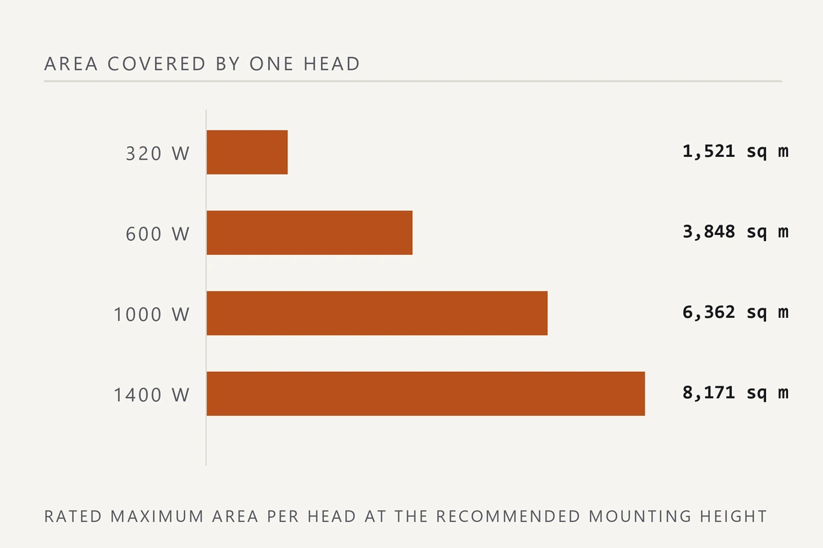 Bar chart of maximum coverage in square metres for 320, 600, 1000 and 1400 watt heads